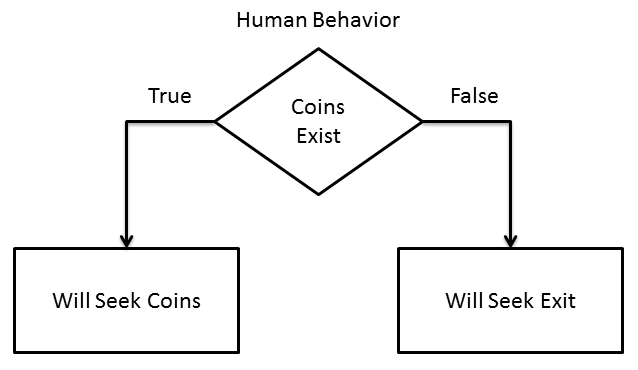 Flowchart human